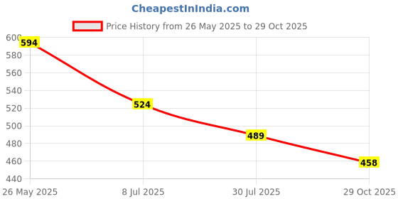 tatacliq.com Forca by Lifestyle Men Black Slip-On Shoes forca by lifestyle Price History Graph from 26 May 2025 to 29 Oct 2025