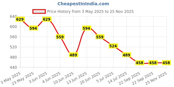 tatacliq.com Forca by Lifestyle Men Black Slip-On Shoes forca by lifestyle Price History Graph from 3 May 2025 to 25 Nov 2025