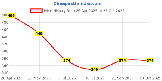 tatacliq.com Forca by Lifestyle Men Blue Slides forca by lifestyle Price History Graph from 26 Apr 2025 to 22 Oct 2025