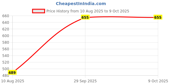 tatacliq.com Forca by Lifestyle Men Grey Clogs forca by lifestyle Price History Graph from 10 Aug 2025 to 9 Oct 2025
