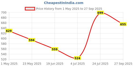 tatacliq.com Forca by Lifestyle Men Grey Clogs forca by lifestyle Price History Graph from 1 May 2025 to 27 Sep 2025