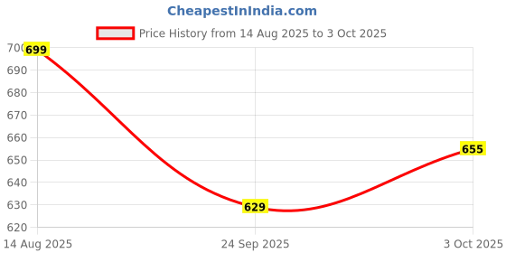 tatacliq.com Forca by Lifestyle Men Grey Clogs forca by lifestyle Price History Graph from 14 Aug 2025 to 3 Oct 2025