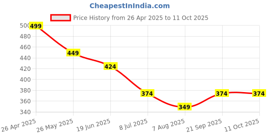 tatacliq.com Forca by Lifestyle Men Navy Slides forca by lifestyle Price History Graph from 26 Apr 2025 to 10 Oct 2025