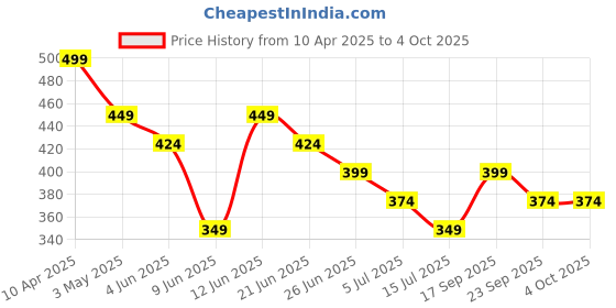 tatacliq.com Forca by Lifestyle Men Navy Slides forca by lifestyle Price History Graph from 10 Apr 2025 to 4 Oct 2025