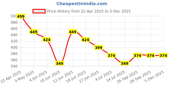 tatacliq.com Forca by Lifestyle Men Olive Slides forca by lifestyle Price History Graph from 22 Apr 2025 to 5 Dec 2025