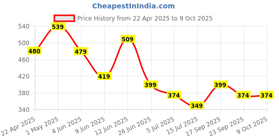 tatacliq.com Forca by Lifestyle Men Olive Slides forca by lifestyle Price History Graph from 22 Apr 2025 to 9 Oct 2025