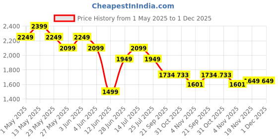 tatacliq.com Forca by Lifestyle Men White Slip-Ons forca by lifestyle Price History Graph from 1 May 2025 to 30 Nov 2025