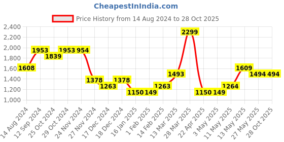 tatacliq.com Forca by Lifestyle Men's Beige Ankle High Sneakers forca by lifestyle Price History Graph from 14 Aug 2024 to 27 Oct 2025