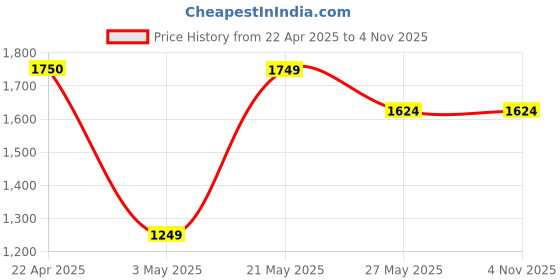 tatacliq.com Forca by Lifestyle Men's Beige Ankle High Sneakers forca by lifestyle Price History Graph from 22 Apr 2025 to 3 Nov 2025