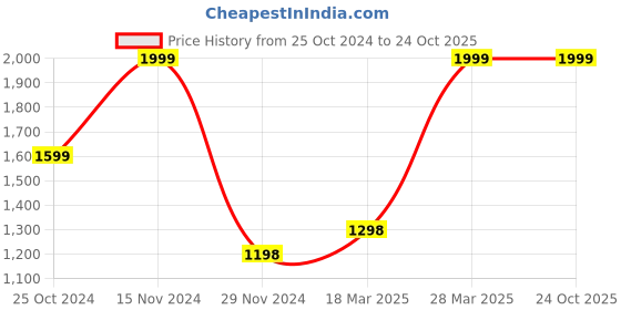 tatacliq.com Forca by Lifestyle Men's Beige Casual Sneakers forca by lifestyle Price History Graph from 25 Oct 2024 to 22 Oct 2025