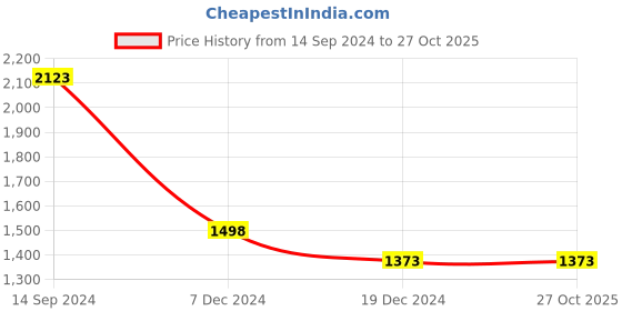 tatacliq.com Forca by Lifestyle Men's Beige Casual Sneakers forca by lifestyle Price History Graph from 14 Sep 2024 to 27 Oct 2025