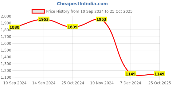 tatacliq.com Forca by Lifestyle Men's Beige Running Shoes forca by lifestyle Price History Graph from 10 Sep 2024 to 25 Oct 2025