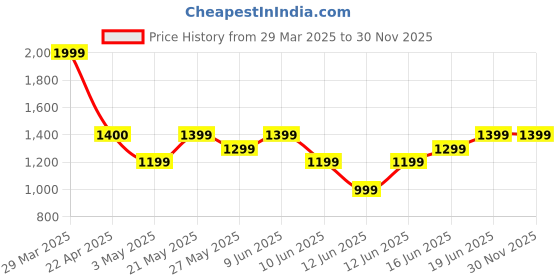 tatacliq.com Forca by Lifestyle Men's Beige Running Shoes forca by lifestyle Price History Graph from 29 Mar 2025 to 30 Nov 2025