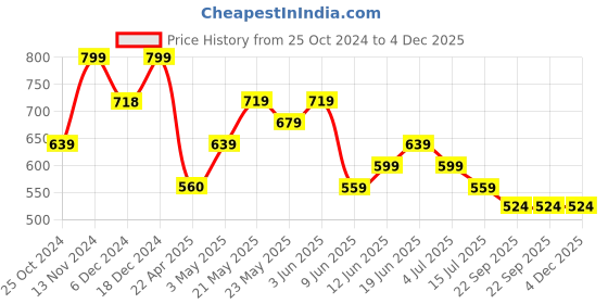 tatacliq.com Forca by Lifestyle Men's Beige Slides forca by lifestyle Price History Graph from 25 Oct 2024 to 4 Dec 2025
