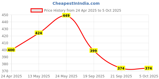 tatacliq.com Forca by Lifestyle Men's Beige Slides forca by lifestyle Price History Graph from 24 Apr 2025 to 4 Oct 2025