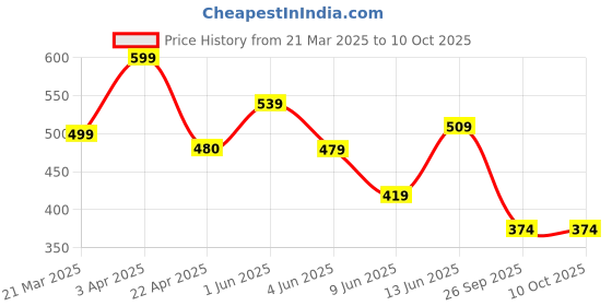 tatacliq.com Forca by Lifestyle Men's Beige Slides forca by lifestyle Price History Graph from 21 Mar 2025 to 9 Oct 2025