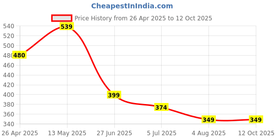 tatacliq.com Forca by Lifestyle Men's Beige Slides forca by lifestyle Price History Graph from 26 Apr 2025 to 12 Oct 2025