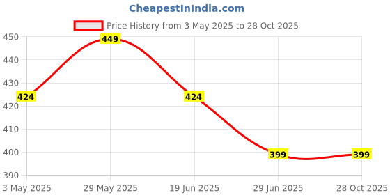 tatacliq.com Forca by Lifestyle Men's Beige Slides forca by lifestyle Price History Graph from 3 May 2025 to 27 Oct 2025