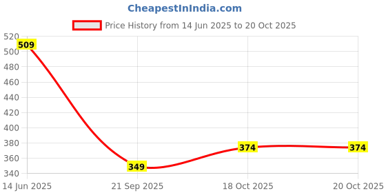 tatacliq.com Forca by Lifestyle Men's Beige Slides forca by lifestyle Price History Graph from 14 Jun 2025 to 20 Oct 2025