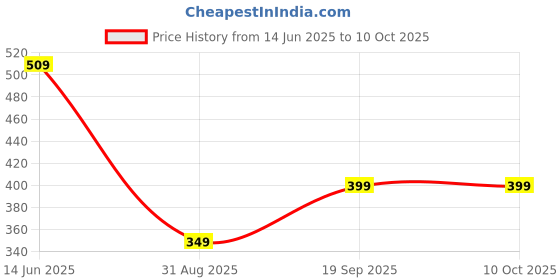 tatacliq.com Forca by Lifestyle Men's Beige Slides forca by lifestyle Price History Graph from 14 Jun 2025 to 10 Oct 2025