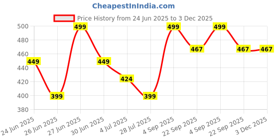 tatacliq.com Forca by Lifestyle Men's Beige Slides forca by lifestyle Price History Graph from 24 Jun 2025 to 2 Dec 2025