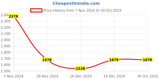 tatacliq.com Forca by Lifestyle Men's Beige Training Shoes forca by lifestyle Price History Graph from 7 Nov 2024 to 30 Oct 2025