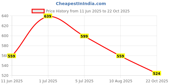 tatacliq.com Forca by Lifestyle Men's Black Back Strap Clogs forca by lifestyle Price History Graph from 11 Jun 2025 to 22 Oct 2025