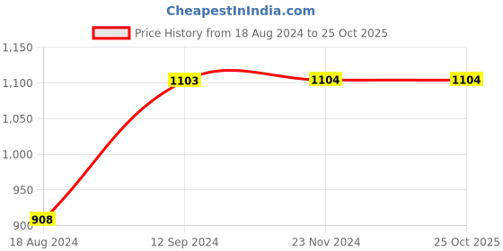 tatacliq.com Forca by Lifestyle Men's Black Casual Sandals forca by lifestyle Price History Graph from 18 Aug 2024 to 24 Oct 2025