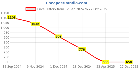 tatacliq.com Forca by Lifestyle Men's Black Casual Sandals forca by lifestyle Price History Graph from 12 Sep 2024 to 26 Oct 2025