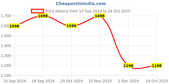 tatacliq.com Forca by Lifestyle Men's Black Casual Sneakers forca by lifestyle Price History Graph from 10 Sep 2024 to 24 Oct 2025