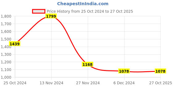 tatacliq.com Forca by Lifestyle Men's Black Casual Sneakers forca by lifestyle Price History Graph from 25 Oct 2024 to 27 Oct 2025