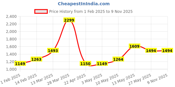 tatacliq.com Forca by Lifestyle Men's Black Casual Sneakers forca by lifestyle Price History Graph from 1 Feb 2025 to 8 Nov 2025