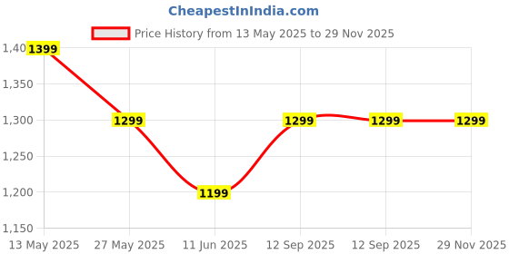 tatacliq.com Forca by Lifestyle Men's Black Casual Sneakers forca by lifestyle Price History Graph from 13 May 2025 to 28 Nov 2025