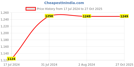 tatacliq.com Forca by Lifestyle Men's Black Running Shoes forca by lifestyle Price History Graph from 17 Jul 2024 to 26 Oct 2025
