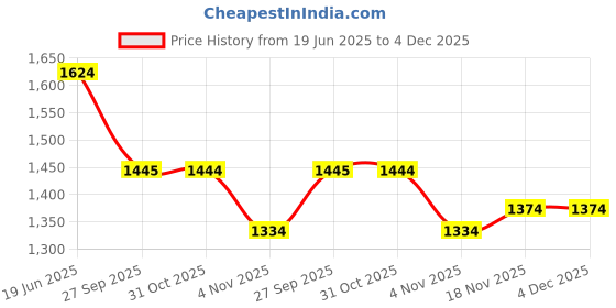 tatacliq.com Forca by Lifestyle Men's Black Running Shoes forca by lifestyle Price History Graph from 19 Jun 2025 to 4 Dec 2025
