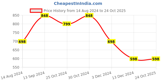 tatacliq.com Forca by Lifestyle Men's Black Slides forca by lifestyle Price History Graph from 14 Aug 2024 to 23 Oct 2025