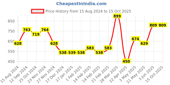 tatacliq.com Forca by Lifestyle Men's Black Slides forca by lifestyle Price History Graph from 15 Aug 2024 to 14 Oct 2025