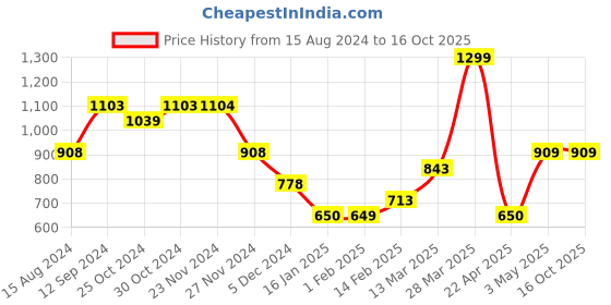 tatacliq.com Forca by Lifestyle Men's Black Slides forca by lifestyle Price History Graph from 15 Aug 2024 to 14 Oct 2025