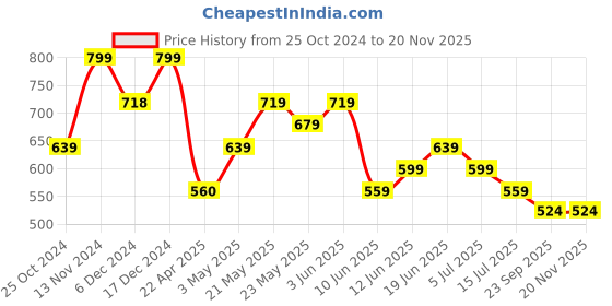 tatacliq.com Forca by Lifestyle Men's Black Slides forca by lifestyle Price History Graph from 25 Oct 2024 to 19 Nov 2025