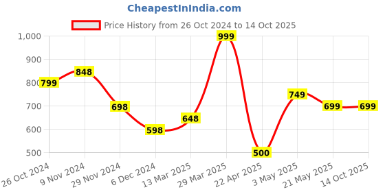 tatacliq.com Forca by Lifestyle Men's Black Slides forca by lifestyle Price History Graph from 26 Oct 2024 to 13 Oct 2025