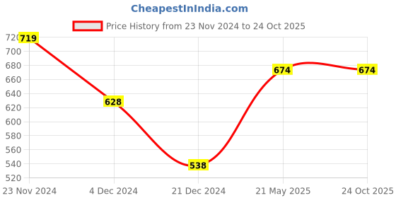 tatacliq.com Forca by Lifestyle Men's Black Slides forca by lifestyle Price History Graph from 23 Nov 2024 to 23 Oct 2025