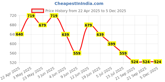 tatacliq.com Forca by Lifestyle Men's Black Slides forca by lifestyle Price History Graph from 22 Apr 2025 to 5 Dec 2025