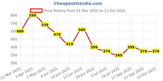 tatacliq.com Forca by Lifestyle Men's Black Slides forca by lifestyle Price History Graph from 21 Mar 2025 to 13 Oct 2025