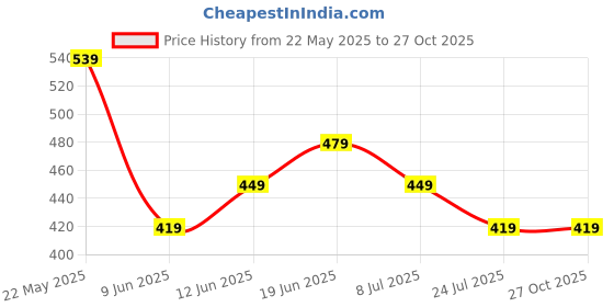 tatacliq.com Forca by Lifestyle Men's Black Slides forca by lifestyle Price History Graph from 22 May 2025 to 27 Oct 2025
