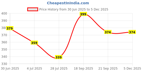 tatacliq.com Forca by Lifestyle Men's Black Slides forca by lifestyle Price History Graph from 30 Jun 2025 to 5 Dec 2025