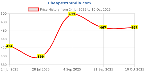 tatacliq.com Forca by Lifestyle Men's Black Slides forca by lifestyle Price History Graph from 24 Jul 2025 to 10 Oct 2025