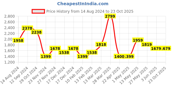 tatacliq.com Forca by Lifestyle Men's Black Training Shoes forca by lifestyle Price History Graph from 14 Aug 2024 to 22 Oct 2025