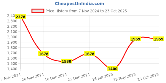 tatacliq.com Forca by Lifestyle Men's Black Training Shoes forca by lifestyle Price History Graph from 7 Nov 2024 to 23 Oct 2025
