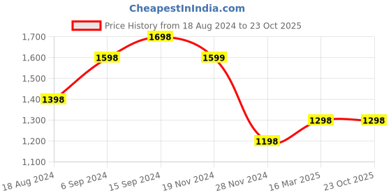 tatacliq.com Forca by Lifestyle Men's Blue Casual Sneakers forca by lifestyle Price History Graph from 18 Aug 2024 to 23 Oct 2025