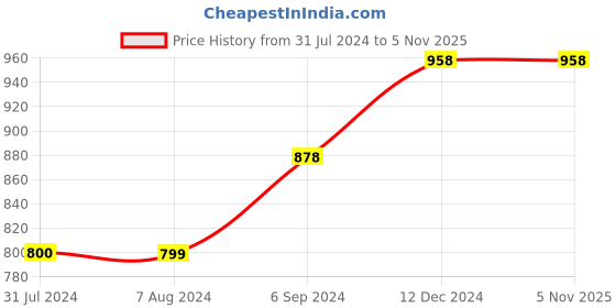 tatacliq.com Forca by Lifestyle Men's Blue Casual Sneakers forca by lifestyle Price History Graph from 31 Jul 2024 to 4 Nov 2025